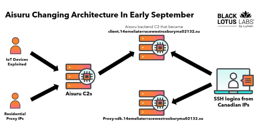 Strategic Network Takedown: Lumen Null-Routes Over 550 AISURU/Kimwolf Botnet C2 Nodes